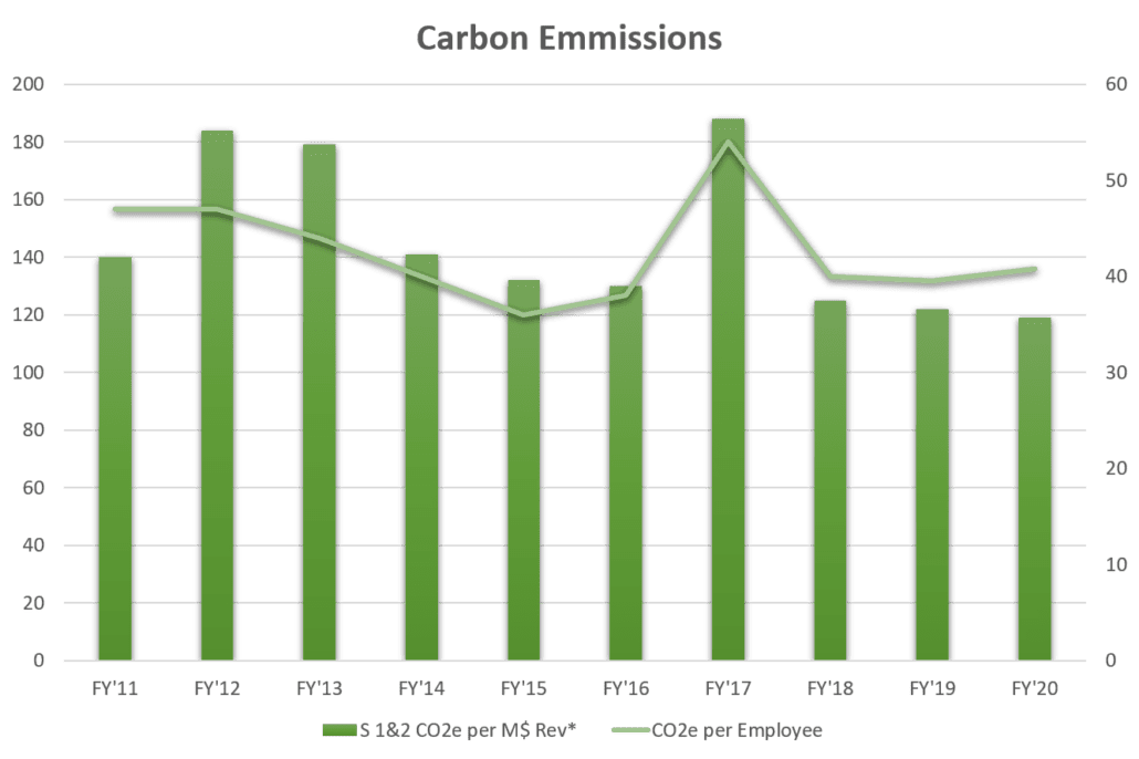 Carbon Emmissions Highlight