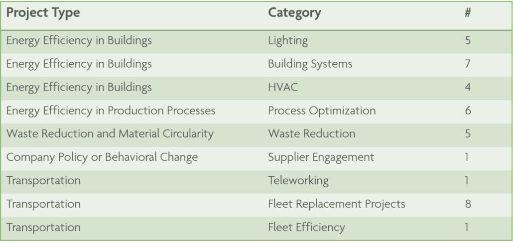 Project Type Category Hightlight