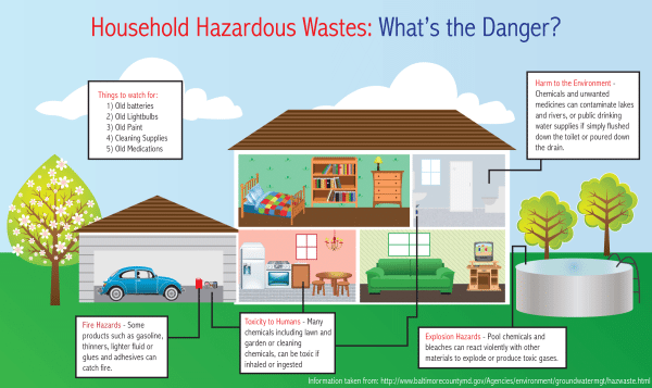 Household Hazardous Wastes Graphic