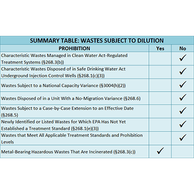 Waste Subject To Dilution Infographic