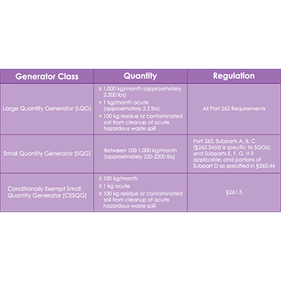 Hazardous Waste Classes Infographic